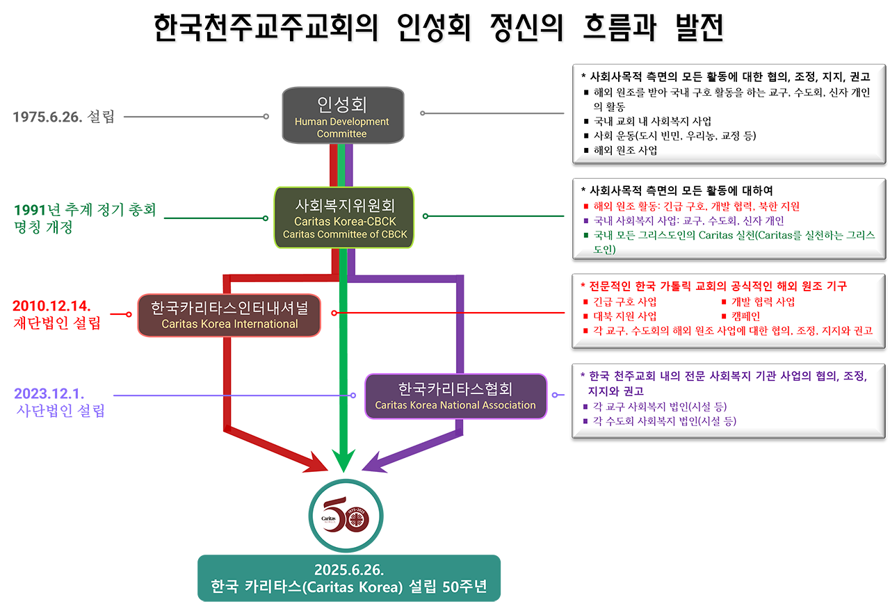한국천주교주교회의인성회정신의흐름과발전